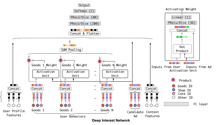 DeepIntersetNetwork