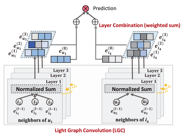 lightgcn